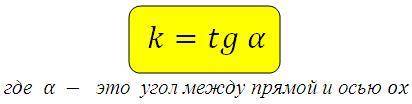 прямая задается уравнением y = kx + b, а угловой коэффициент равен тангенсу угла прямой (см. картинк