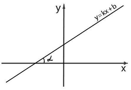 прямая задается уравнением y = kx + b, а угловой коэффициент равен тангенсу угла прямой (см. картинк