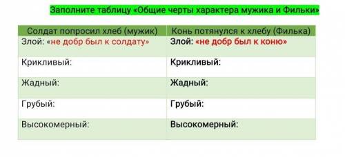 Заполните таблицу «Общие черты характера мужика и Фильки» Солдат попросил хлеб (мужик)Конь потянулся