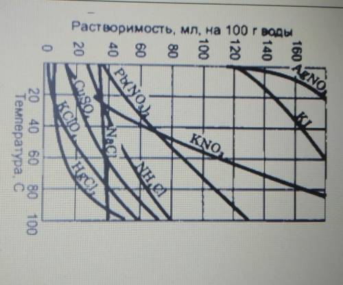 4. На графике представлена растворимость различных солей в 100г воды. а) Определите соль, растворимо