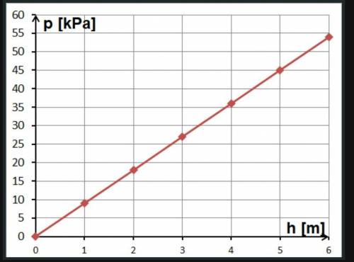 На основании графика зависимости гидростатического давления от высоты столба жидкости можно рассчита