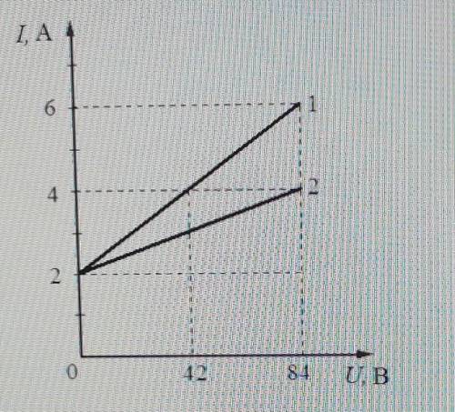 На рисунке представлены результаты исследования зависимости силы тока I от напряжения U на конец дву