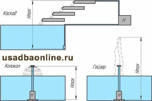 Схема фонтана для парку або вашого двору поясни його діюдаю 50 житонів​