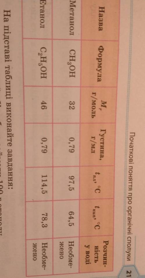 На підставі таблиці виконайте завдання: 1. Розрахуйте, який об'єм буде займати 100 г етанолу.2. Запр