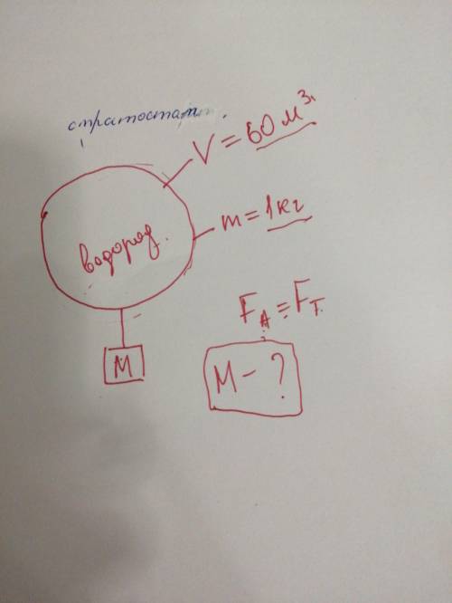 Стратостат заполнен водородом, V=60м в квадрате, а масса оболочки равна одному килограмму (m=1кг) Fa