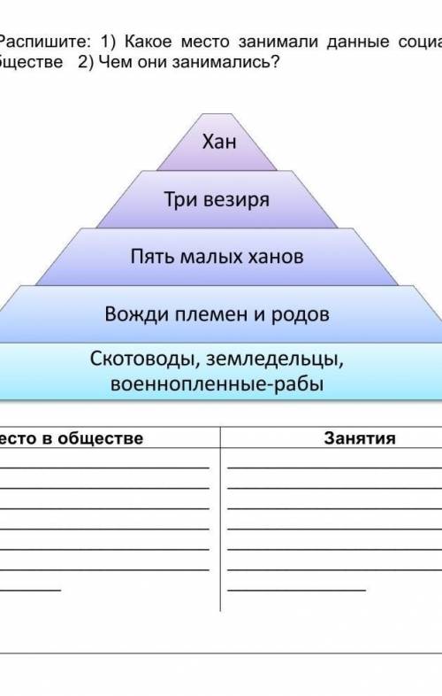 Распишите: 1 Какое место занимали данные социальные группы в обществе?2. Чем они занимались? УМОЛЯЮ