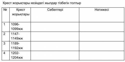 Крест жорықтары кезіндегі жылдар тізбегін толтыр.​