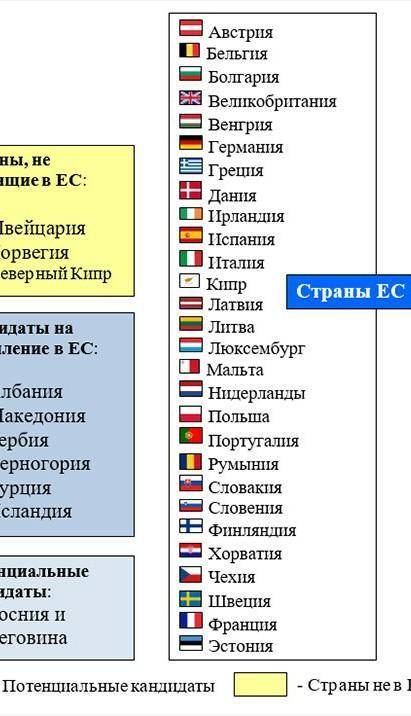 Задание 1 ( ). Перечислите страны, которые входят в Европейский союз. Задание 2 ( ). Назовите крупне