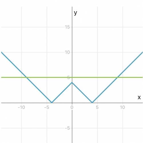 Решите уравнение||х| -4 |=5 ​