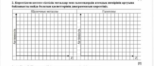 укажите диаграмму свойств щелочных металлов и галогенов, возникающих в связи с увеличением их атомно