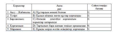 2-тапсырма Қорықтарға қатысты ақпараттарды сәйкестендіріңіз. ТекстҚазақ жерінде он қорық бар. Талас