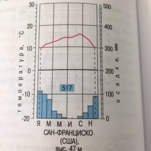 План работы с климатограммой: 1.На основе обозначений, используемых на климатограмме, определите, ка