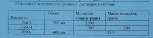 Рассчитай недостающие данные о растворах в таблице​