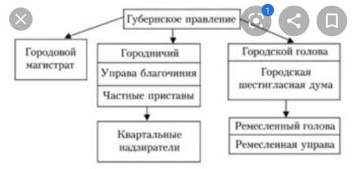 Схема губенського правління​