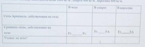 6. Вес тела в воздухе 6H, а его объём 600 см3. Потонет ли тело в воде, спирте, керосине? Заполните т