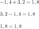 -1,4+3,2=1,8\\\\3,2-1,4=1,8\\\\1,8=1,8