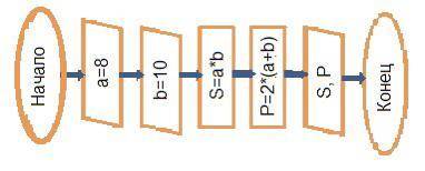 Напишите программу вычисления по представленной блок-схемы: Определите результат выполнения алгоритм