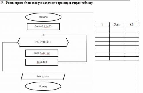 Рассмотрите блок-схемуи заполните трассировочную таблицу.