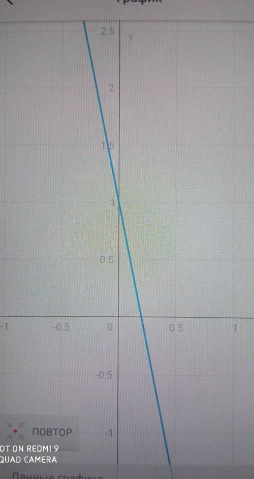 Построить график функции y=3x-1 и y=-5x+1 и описать его свойства ​