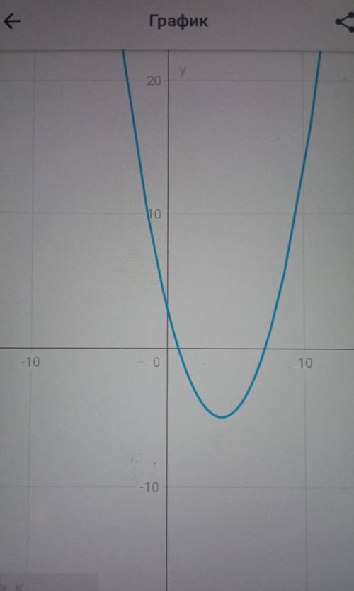 Y=0,5x^2-4x+3 Постройте график квадратичной функции