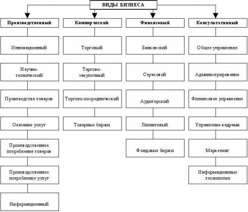 Составьте схему по теме виды бизнеса с примерами. быстрей