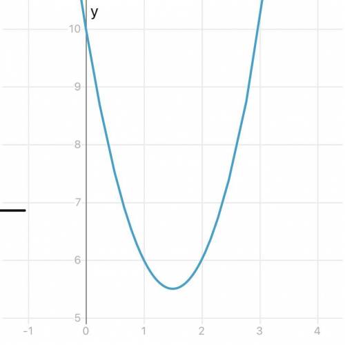 5) Постройте график функции у = х2² – 6х + 10.​