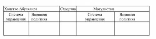 Сравните особенности системы управления и внешнюю политику ханства Абулхаира и Могулистана.