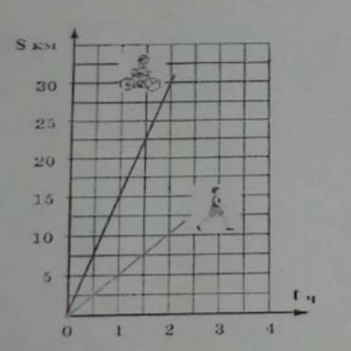 оч надо 1 вопрос по картинке на каком расстоянии пешеход будет через 4 часа? 2 вопрос по картинке че