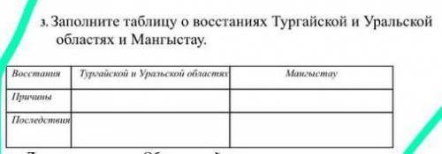 Заполните таблицу о восстаниях Тургайской и Уральской областях и Мангыстау ​