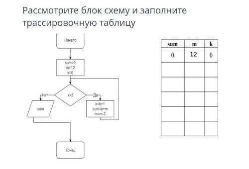 Рассмотрите блок схему и заполните трассировочную таблицу