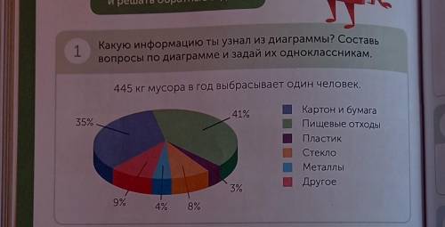 Какую информацию ты узнал из диаграммы? Составь вопросы по диаграмме и задай их одноклассникам,445 к