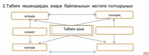 2.Табиғи кешендердің өзара байланысын кестеге толтырыңыз​