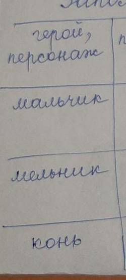 Имя, прозвище Поступки и действия Черты характераКак автор относится к герою? ​