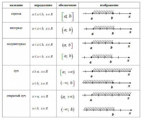 СОР соотнести обозначения числовыхпромежутков с изображением этихчисловых промежутков накоординатной