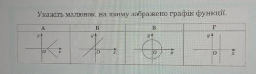 Укажіть малюнок, на якому зображено графік функції.​