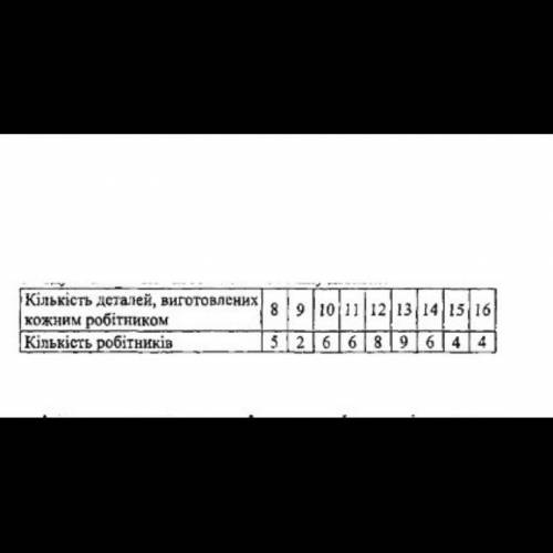 2. У таблиці наведено розподіл робітників одного цеху деякого заводу за кількістю виготовлених за зм