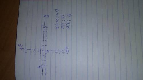 1. Поетройте прямоугольную систему координат и отметьтеК(-3,5; 0,5); М(5; 0); Н(0; -6).​