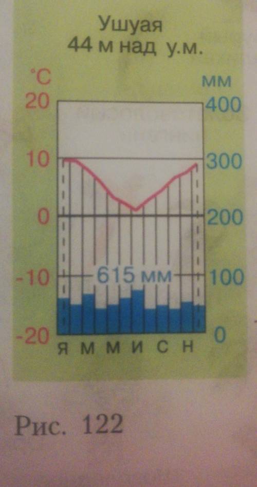 Ушуая-главный населённый пункт Огненной Земли. По климатической диаграмме на рис.122 охарактерезуйте