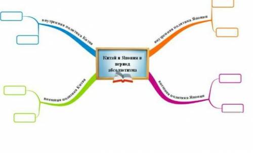 Распределите особенности внутренней и внешней политики Китая и Японии в период абсолютизма, данные з