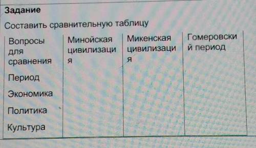 Задание Составить сравнительную таблицуВопросы Минойская МикенскаяДЛЯцивилизаци цивилизацисравнения