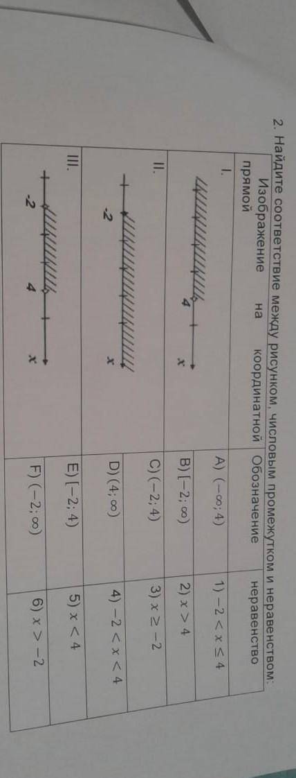 Найдите соответствие между рисунком числовым промежутком и неравенством ​