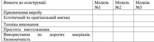 Виконати малюнок 3 виробів аналогів та охарактеризувати по таблиці