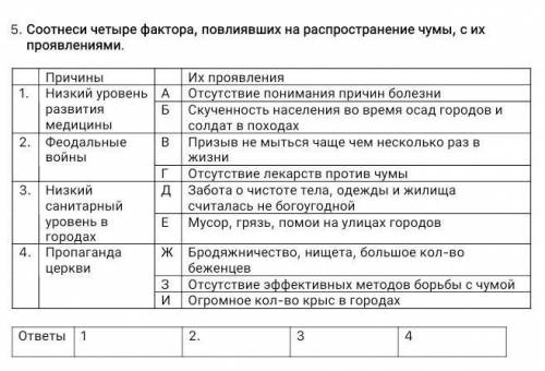 Соотнеси четыре фактора, повлиявших на распространение чумы, с их проявлениями​