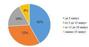 На круговой диаграмме показано, как распределяется (в процентах) длительность телефонных разговоров