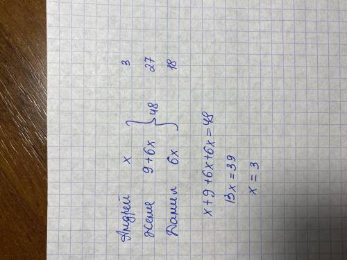 Андрей, Женя и Данил собрали вместе 48 кг тыквы, причем Андрей собрал в 6 раз меньше, чем Данил. Жен