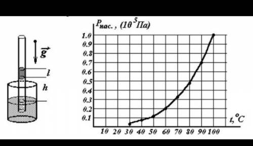 Постройте график зависимости давления от площади поверхности на которую действует сила давления. Сил