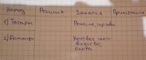 Надо написать в таблицу народы:Башкирами, ханты и манси, Коми и вепсами, Венеция и ГЕНУЯ. Очень надо