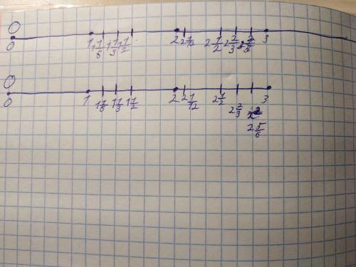 Начерти координатную прямую с единичным равны 6 клеткам тетради. Отметь на ней числа. числа на карти
