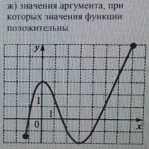 На рисунке изображён график функции y=f(x). Пользуясь графиком найдите: а) область определения функц