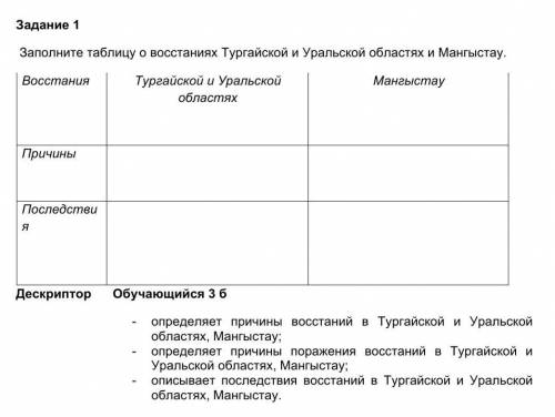 добрые люди! Задание 1Заполните таблицу о восстаниях Тургайской и Уральской областях и Мангыстау.Вос